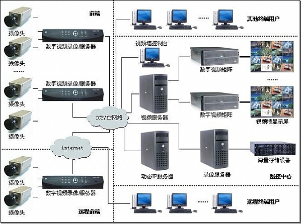 視頻安防監(jiān)控有哪些用途